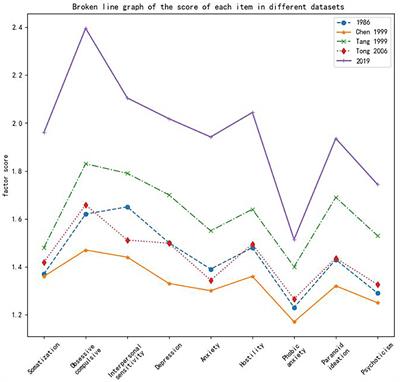 Study of the SCL-90 Scale and Changes in the Chinese Norms